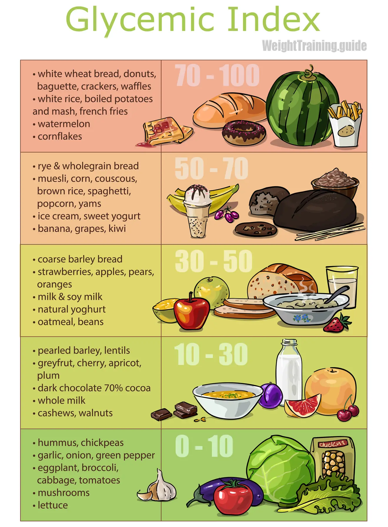 High, medium, and low glycemic index foods