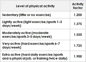 Kilocalories and kilocalorie requirements | WeightTraining.guide