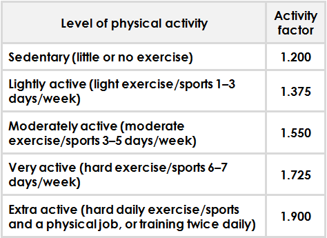 BMR activity factor