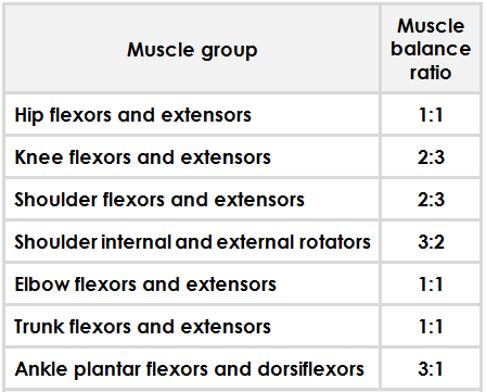 IFPA muscle strength balance ratios