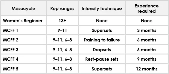 Rep ranges of women's weight training programs