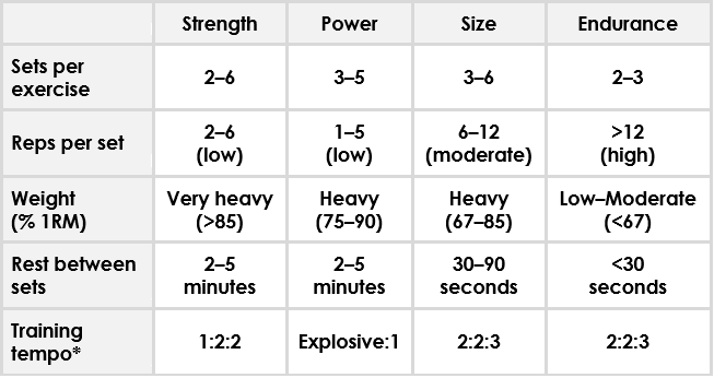 Guidelines for developing different muscle properties