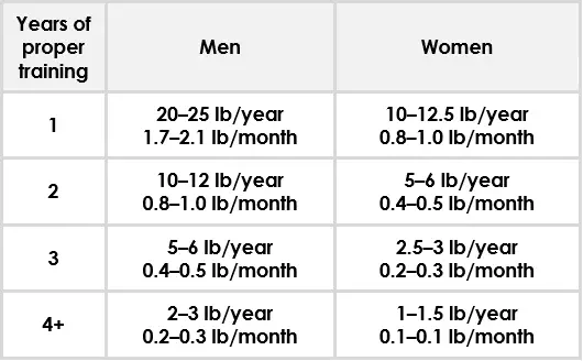 Potential rate of muscle growth per year